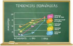 Resultado de imagen para tendencias de pedagogia